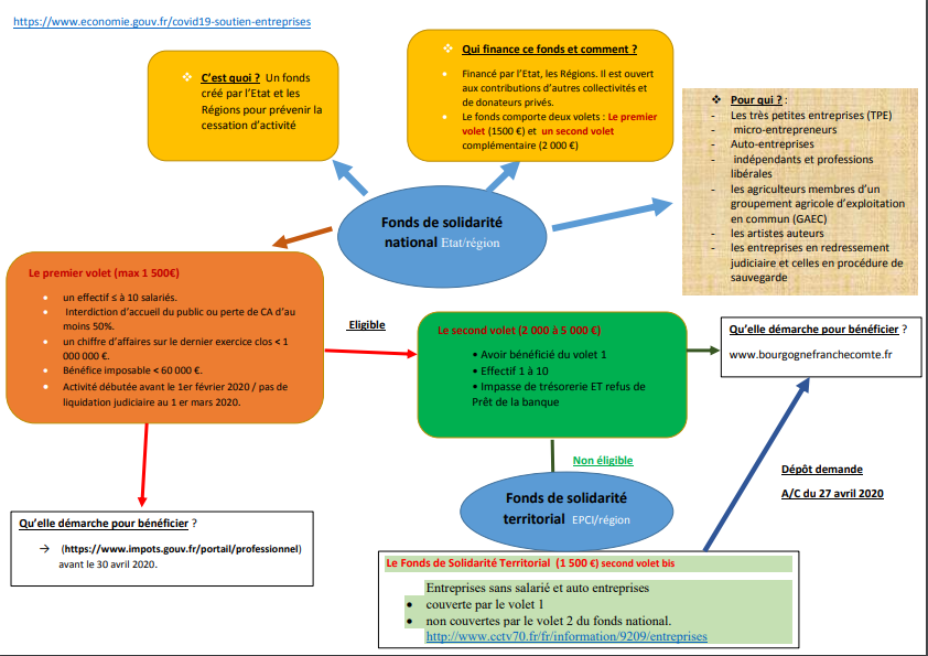 Fonds de solidarité national Etat/région Communauté de Communes du